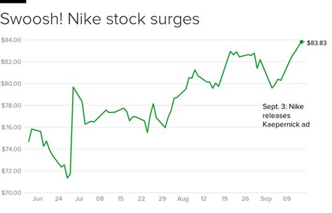 nike aktie euro|Nike stock news.